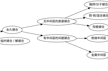 超薄晶圆减薄前的键合技术总共有几种？